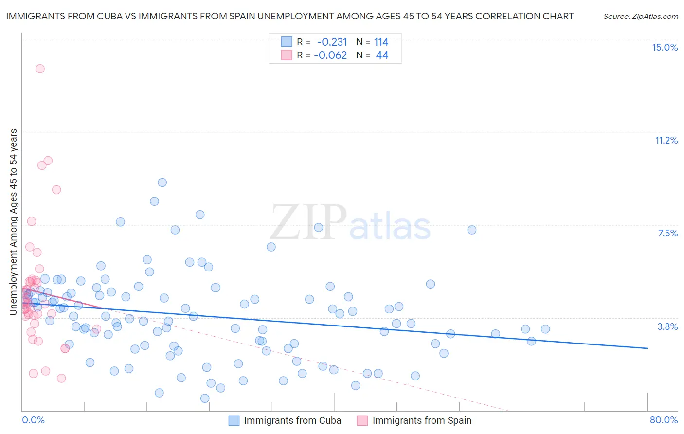 Immigrants from Cuba vs Immigrants from Spain Unemployment Among Ages 45 to 54 years