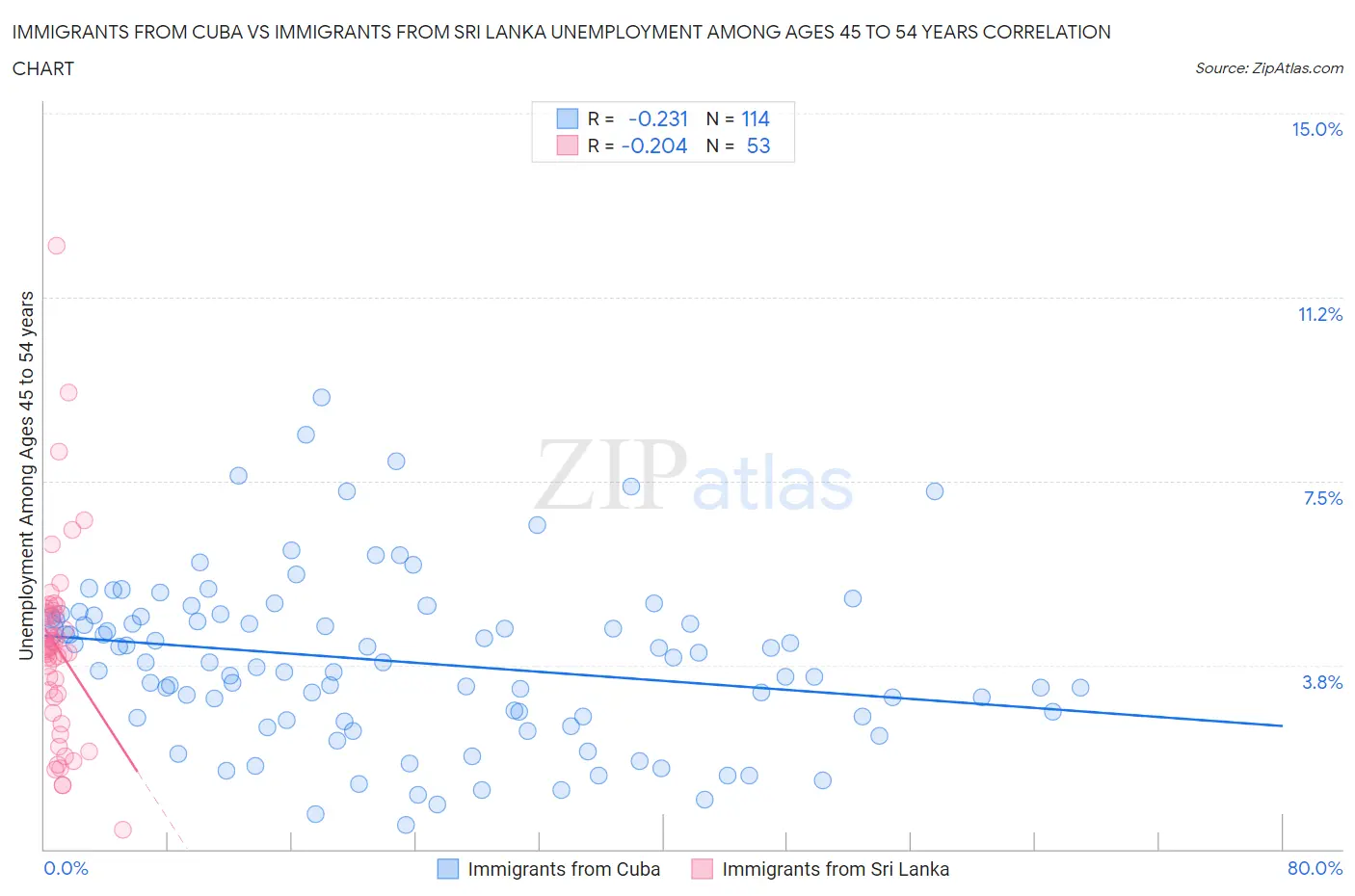 Immigrants from Cuba vs Immigrants from Sri Lanka Unemployment Among Ages 45 to 54 years
