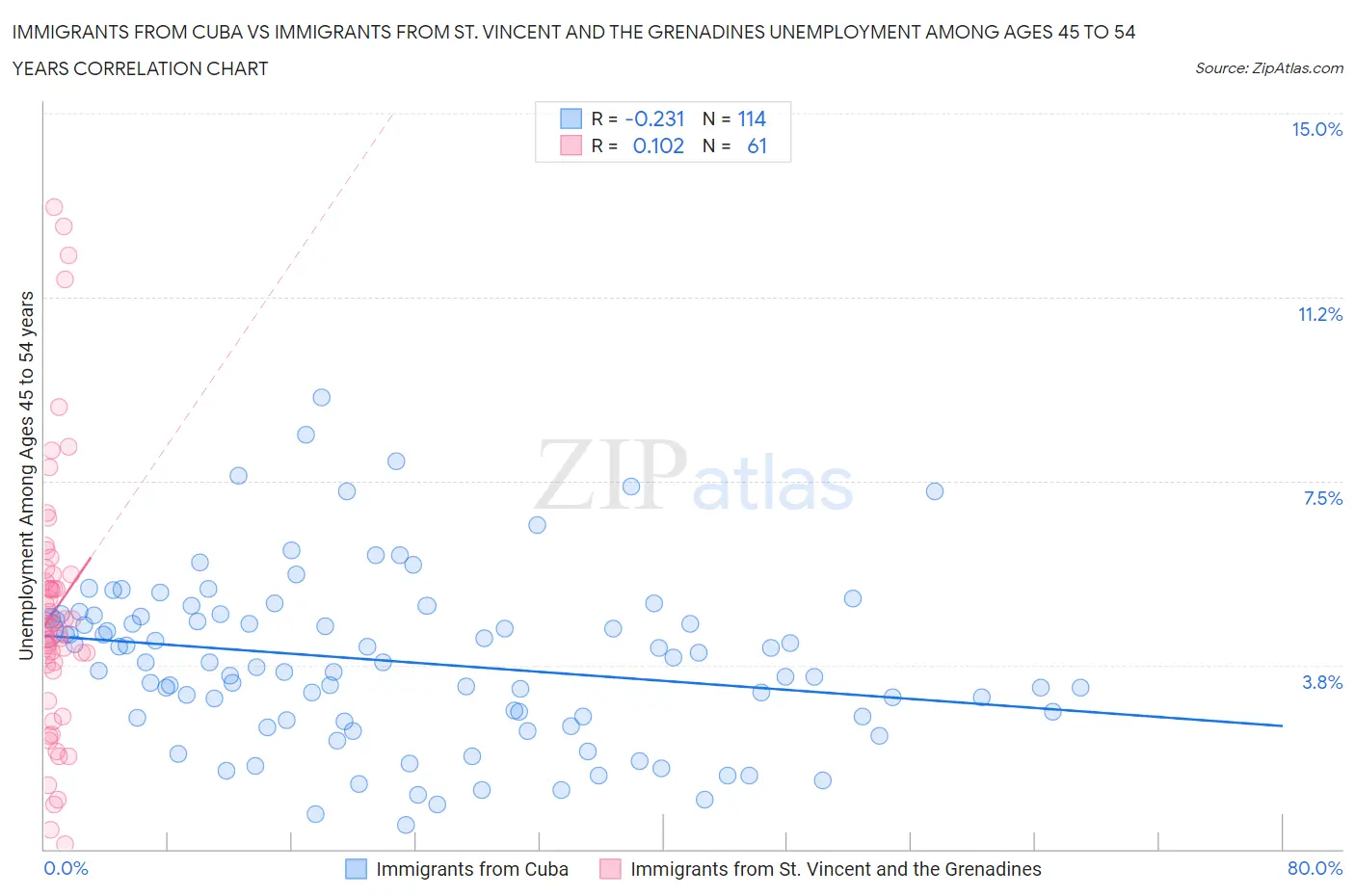 Immigrants from Cuba vs Immigrants from St. Vincent and the Grenadines Unemployment Among Ages 45 to 54 years