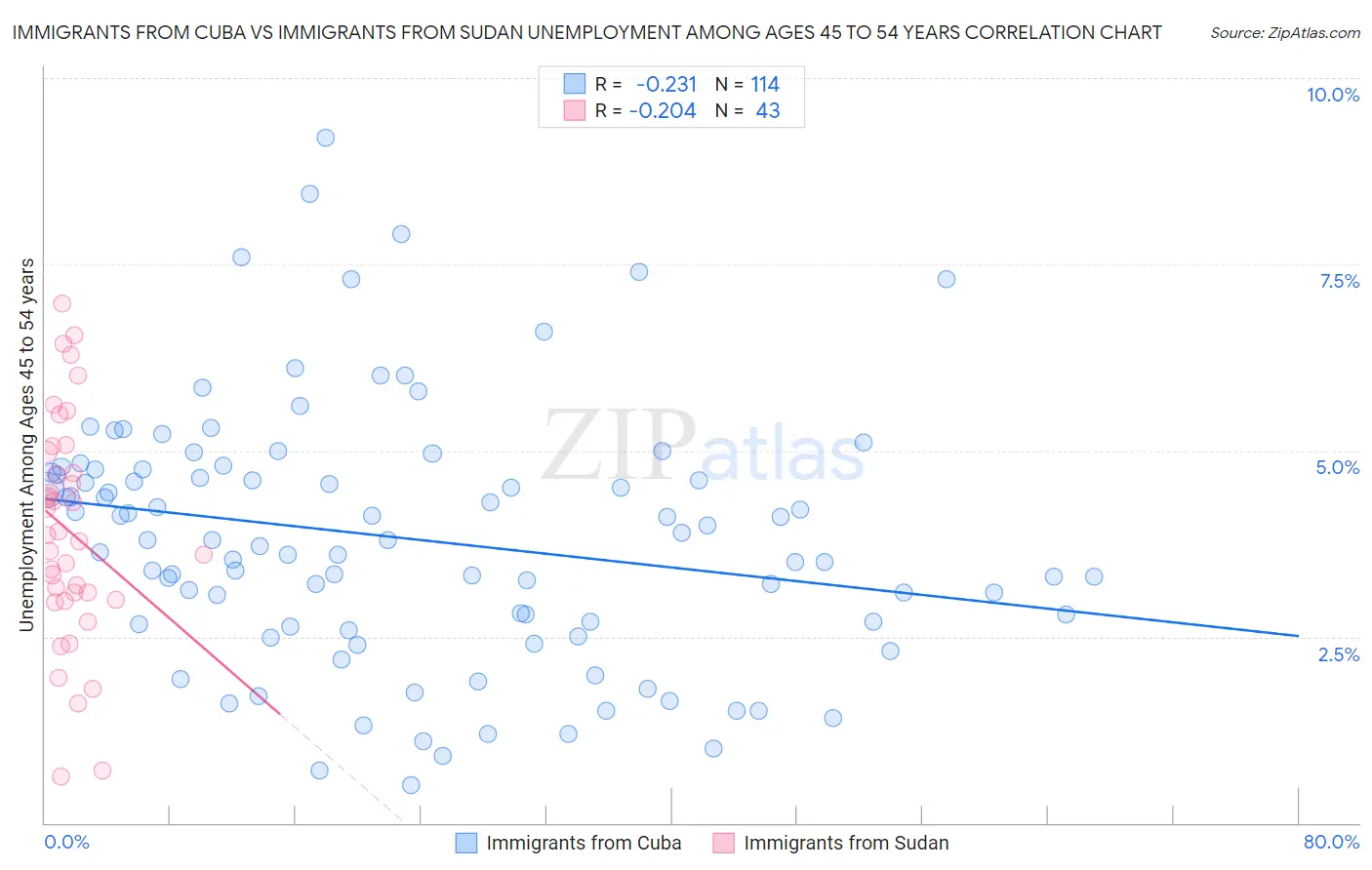 Immigrants from Cuba vs Immigrants from Sudan Unemployment Among Ages 45 to 54 years