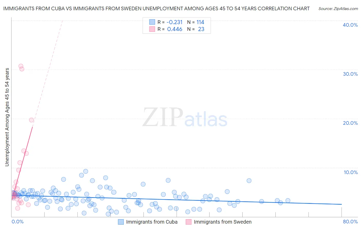 Immigrants from Cuba vs Immigrants from Sweden Unemployment Among Ages 45 to 54 years