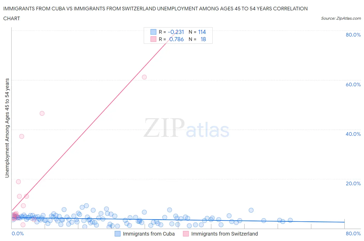 Immigrants from Cuba vs Immigrants from Switzerland Unemployment Among Ages 45 to 54 years