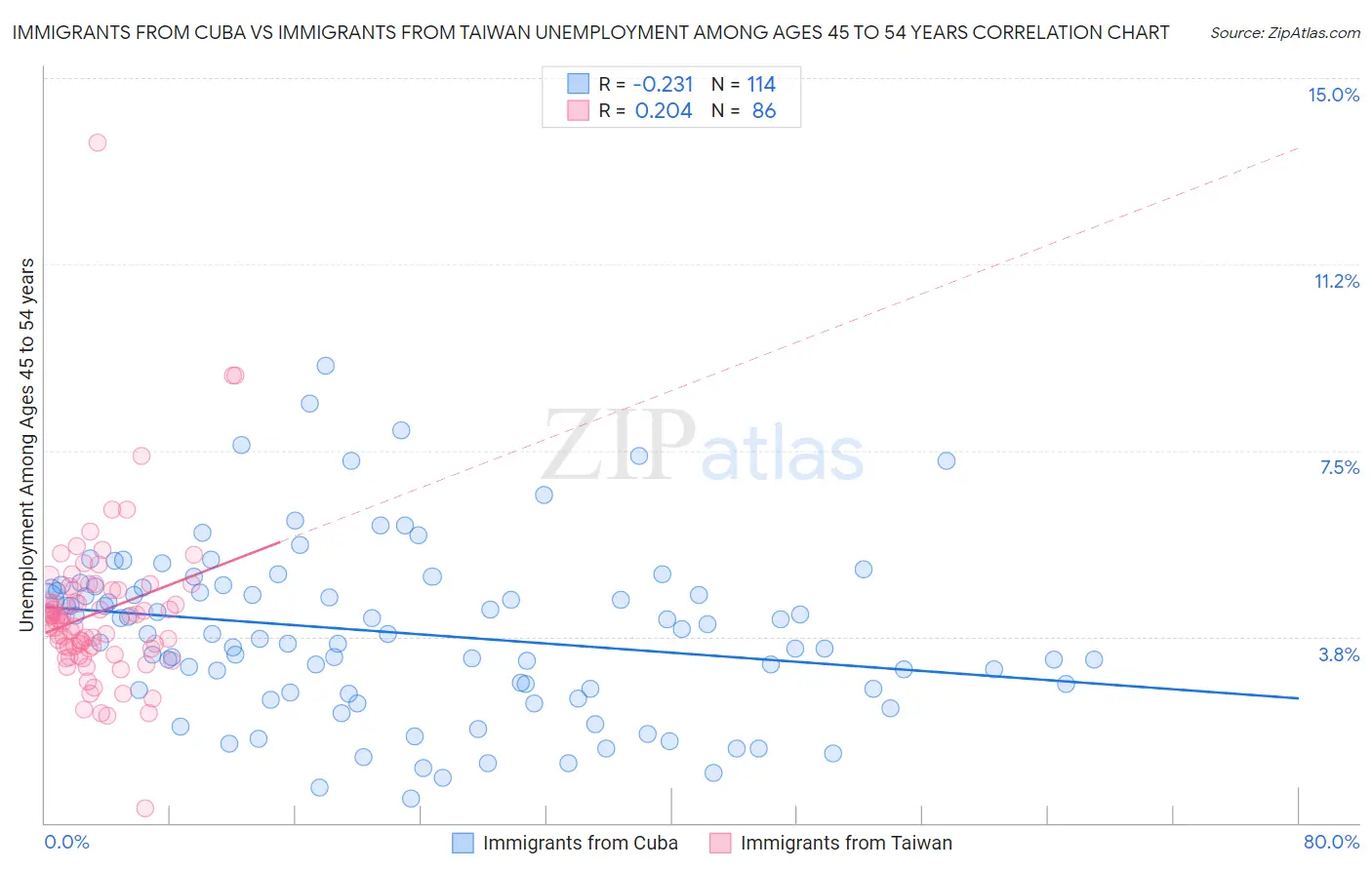 Immigrants from Cuba vs Immigrants from Taiwan Unemployment Among Ages 45 to 54 years
