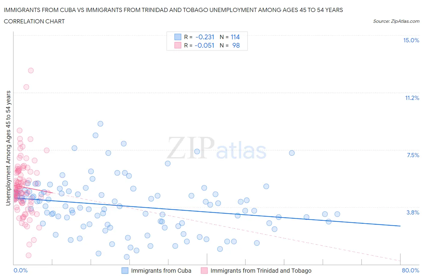 Immigrants from Cuba vs Immigrants from Trinidad and Tobago Unemployment Among Ages 45 to 54 years
