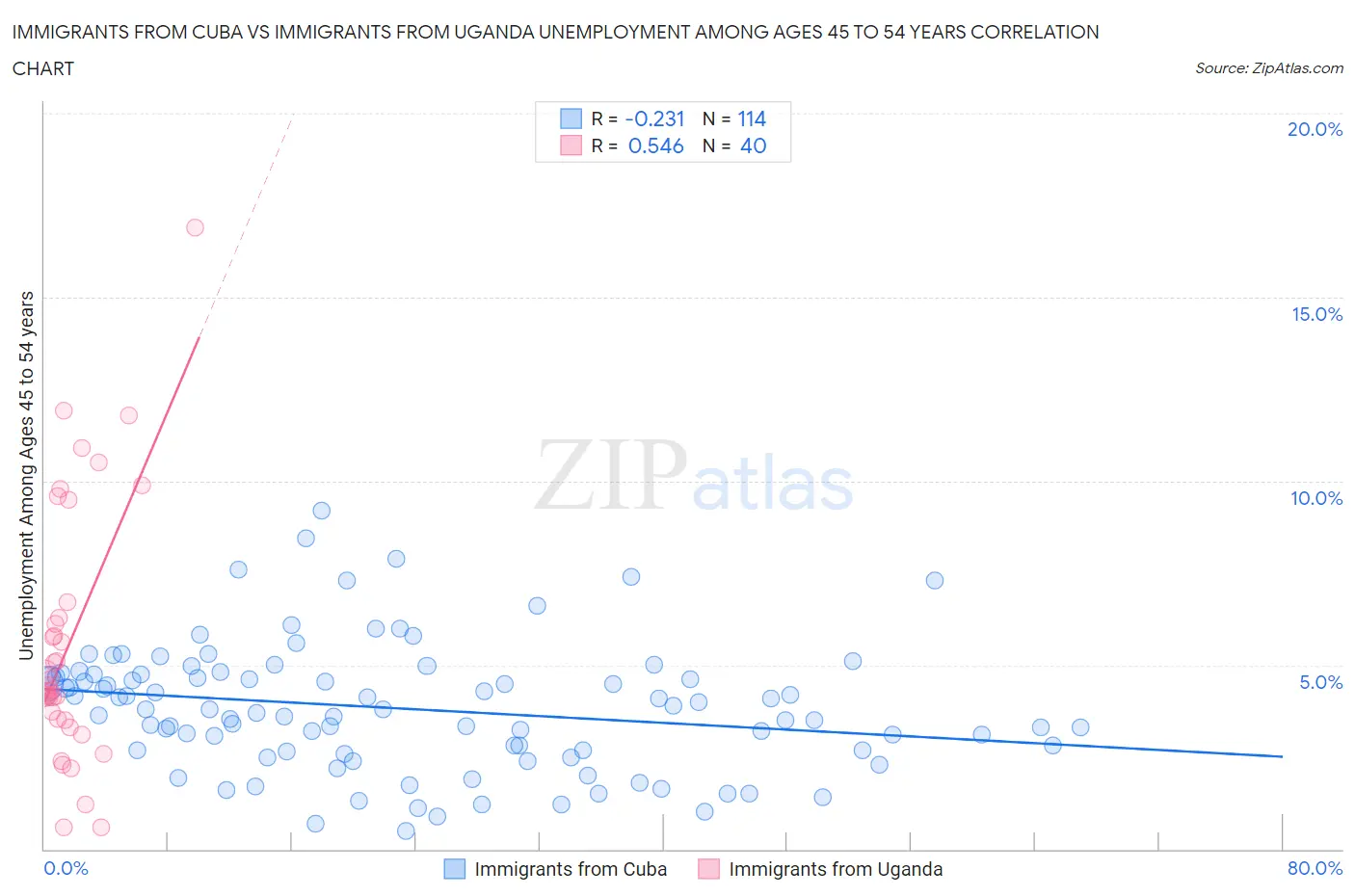 Immigrants from Cuba vs Immigrants from Uganda Unemployment Among Ages 45 to 54 years