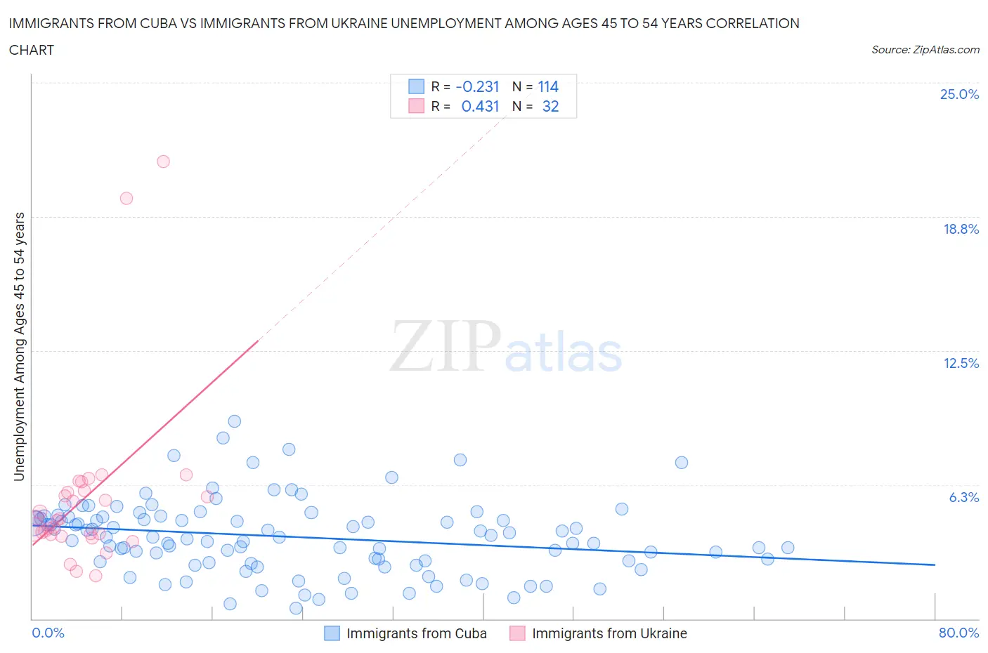 Immigrants from Cuba vs Immigrants from Ukraine Unemployment Among Ages 45 to 54 years