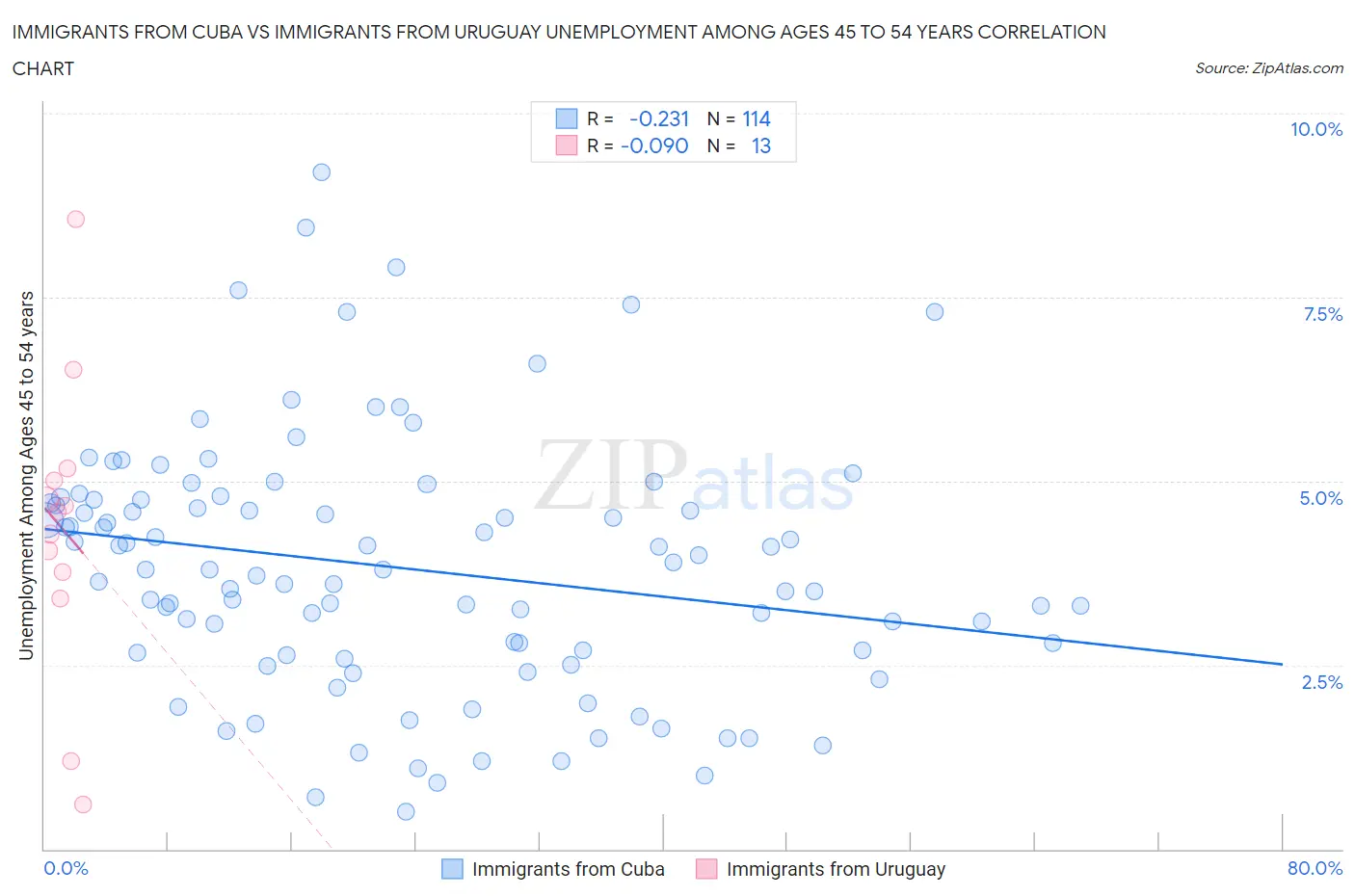 Immigrants from Cuba vs Immigrants from Uruguay Unemployment Among Ages 45 to 54 years