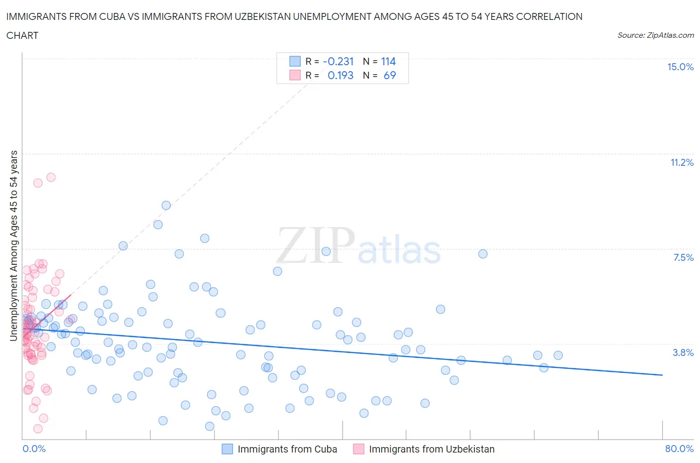 Immigrants from Cuba vs Immigrants from Uzbekistan Unemployment Among Ages 45 to 54 years