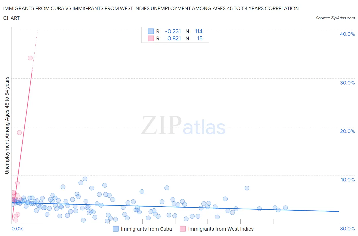 Immigrants from Cuba vs Immigrants from West Indies Unemployment Among Ages 45 to 54 years