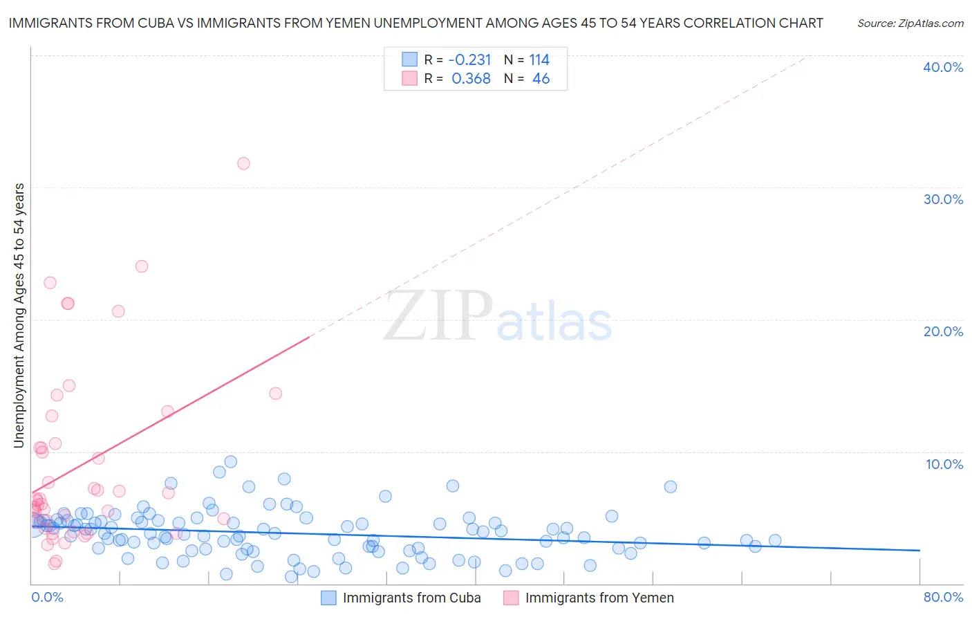 Immigrants from Cuba vs Immigrants from Yemen Unemployment Among Ages 45 to 54 years