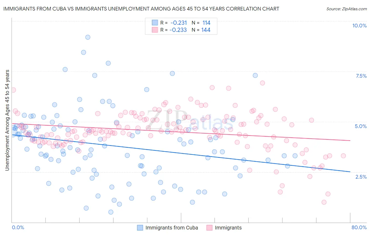 Immigrants from Cuba vs Immigrants Unemployment Among Ages 45 to 54 years