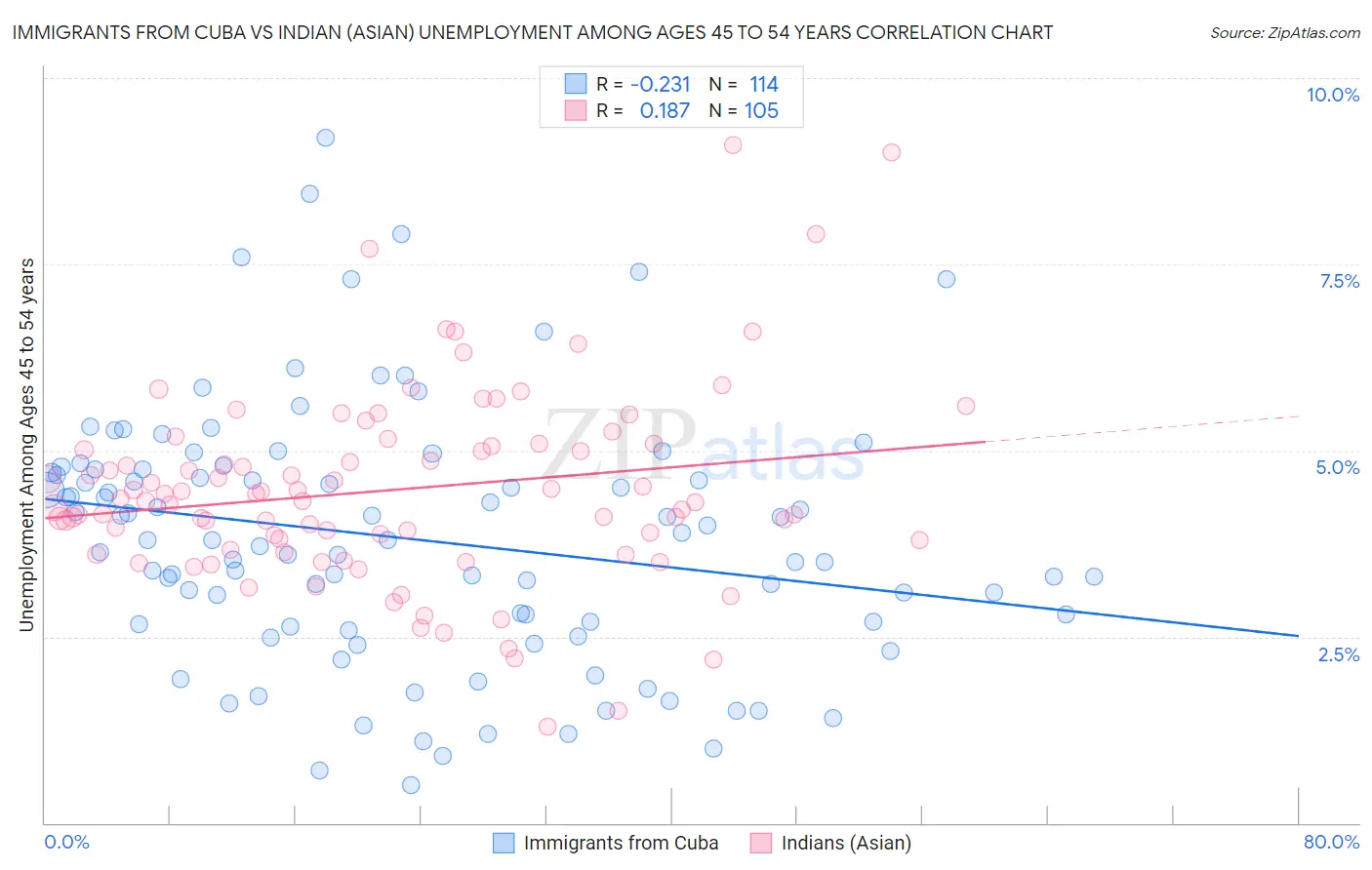 Immigrants from Cuba vs Indian (Asian) Unemployment Among Ages 45 to 54 years
