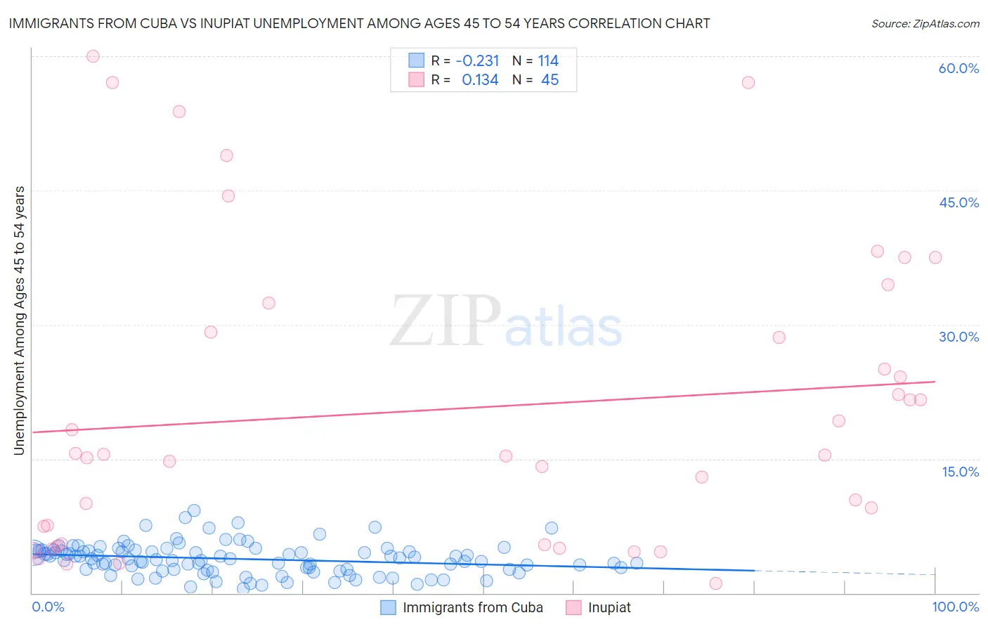 Immigrants from Cuba vs Inupiat Unemployment Among Ages 45 to 54 years