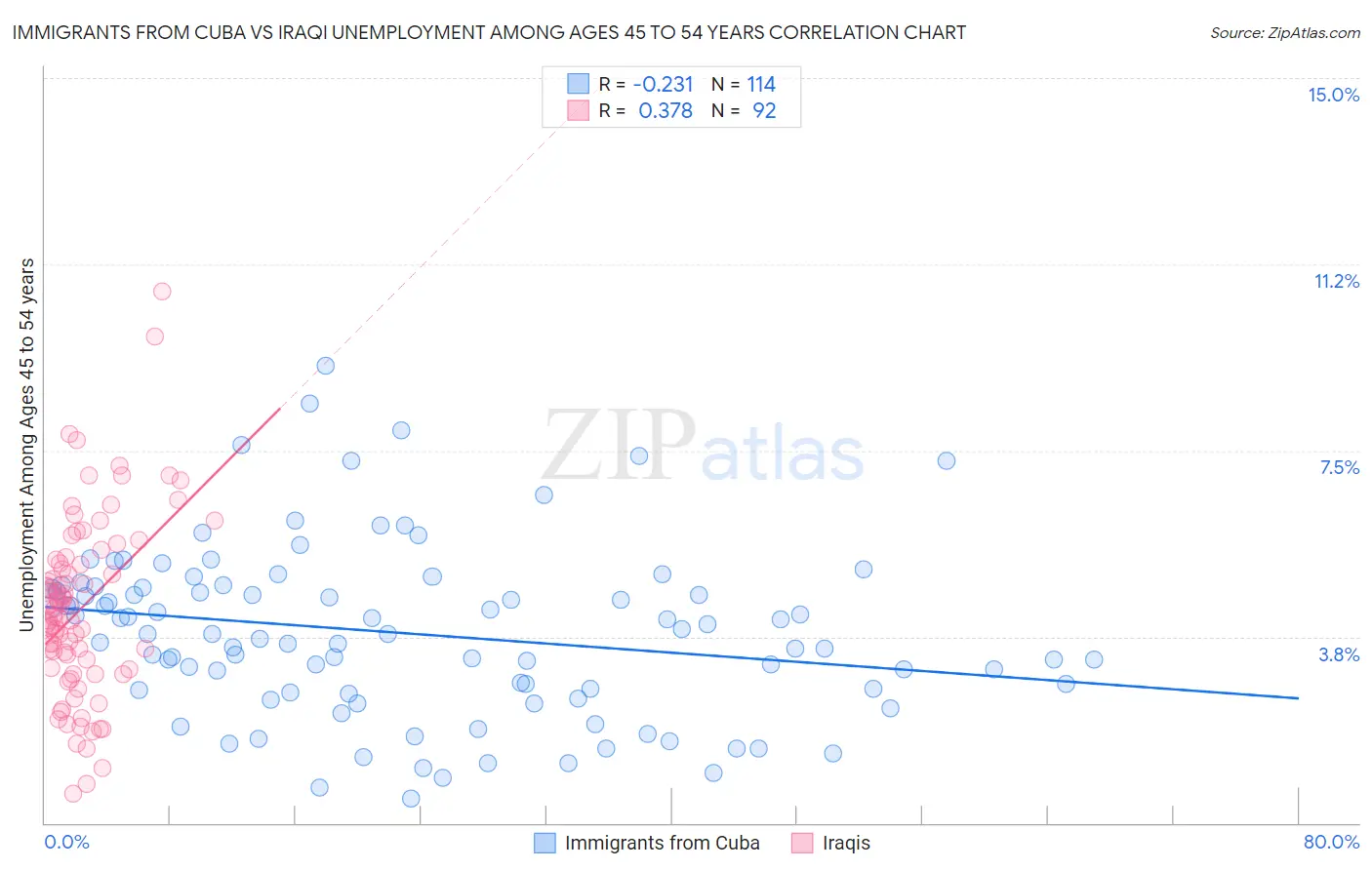 Immigrants from Cuba vs Iraqi Unemployment Among Ages 45 to 54 years