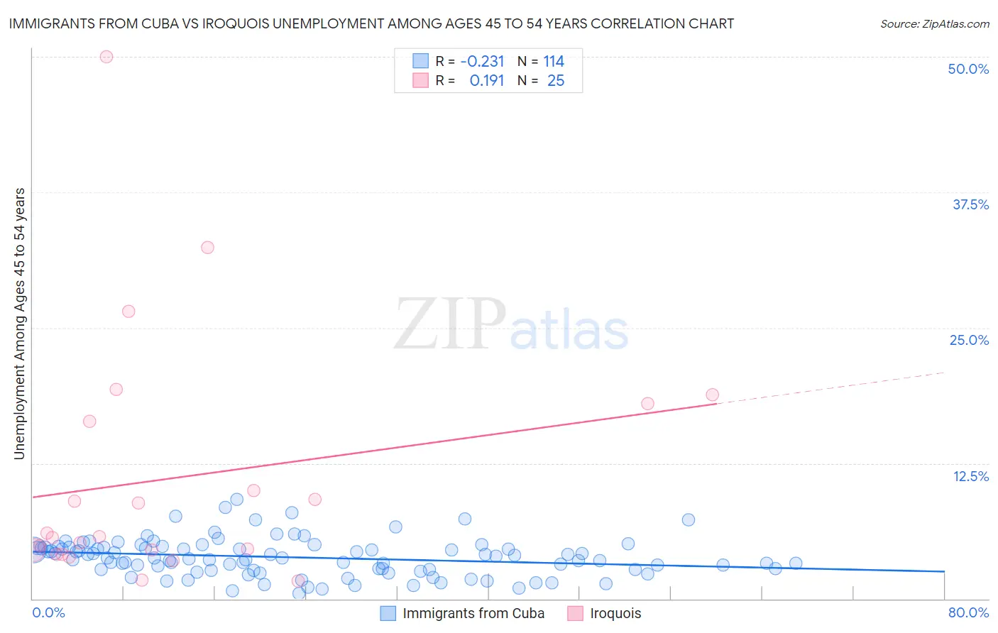 Immigrants from Cuba vs Iroquois Unemployment Among Ages 45 to 54 years