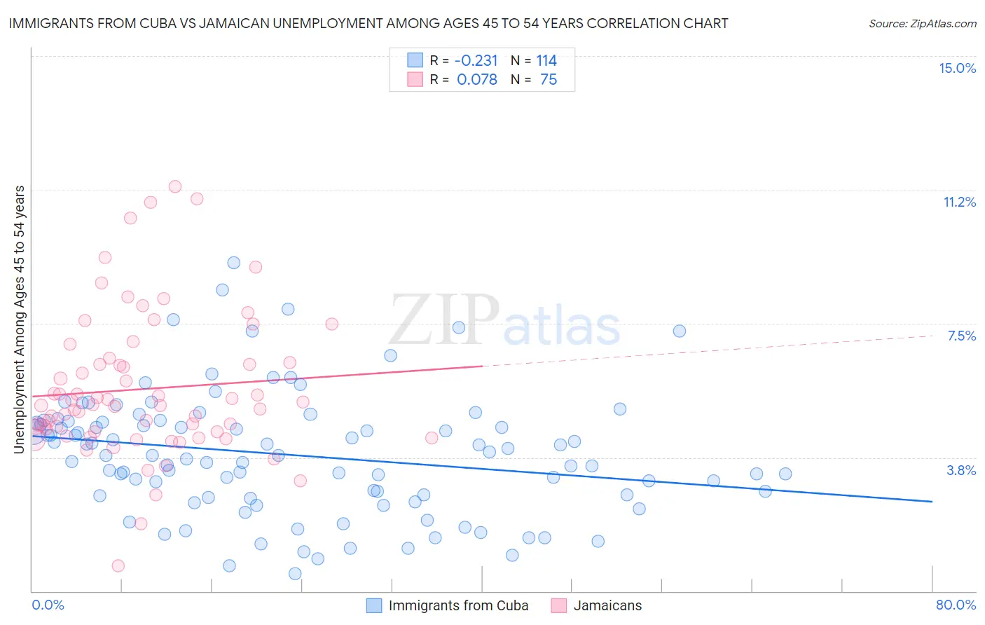 Immigrants from Cuba vs Jamaican Unemployment Among Ages 45 to 54 years