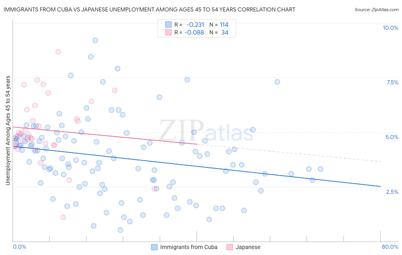 Immigrants from Cuba vs Japanese Unemployment Among Ages 45 to 54 years