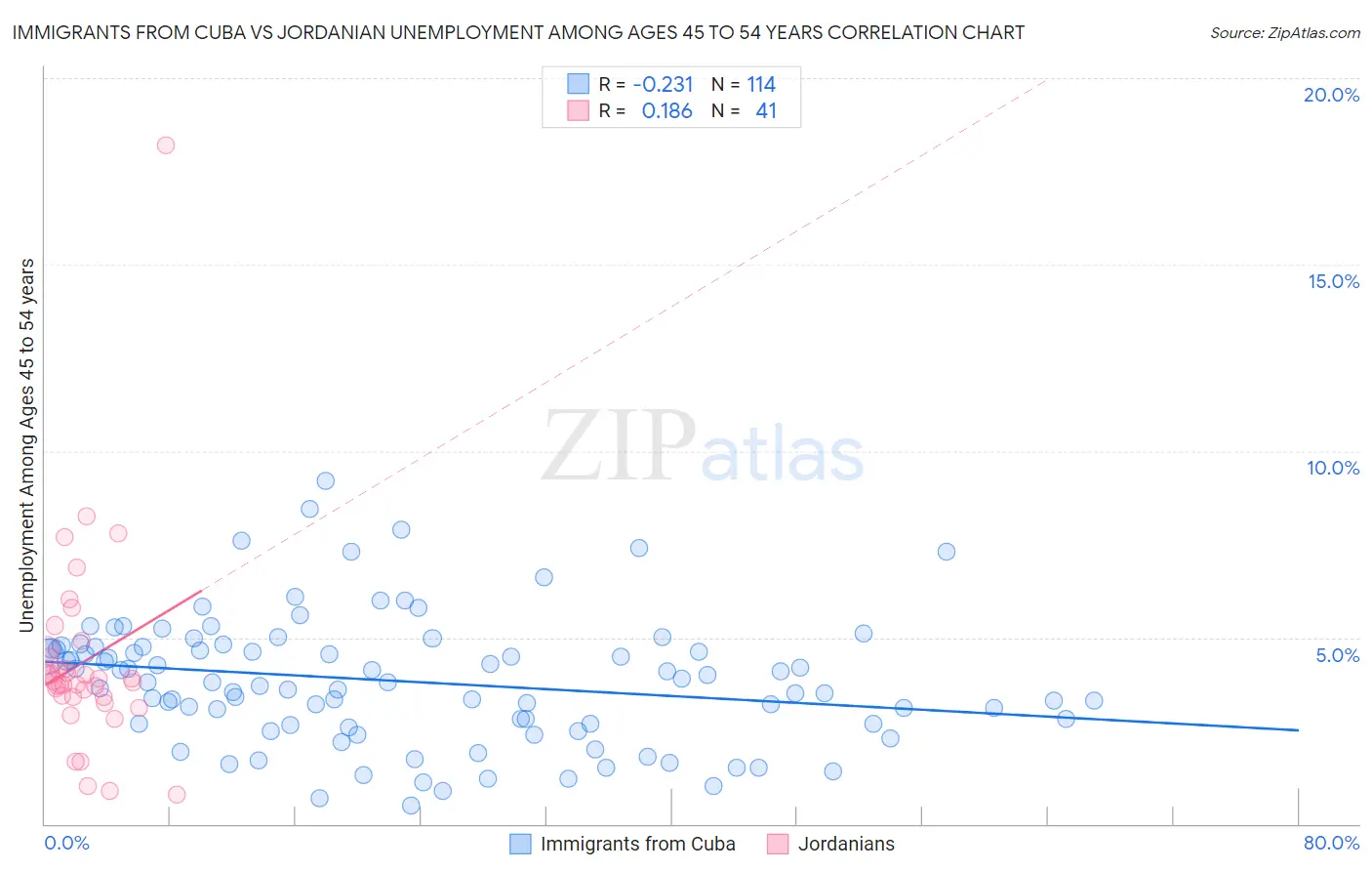 Immigrants from Cuba vs Jordanian Unemployment Among Ages 45 to 54 years