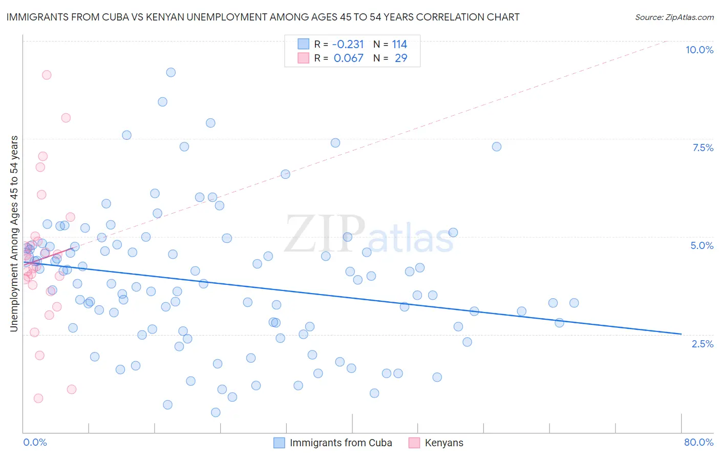 Immigrants from Cuba vs Kenyan Unemployment Among Ages 45 to 54 years