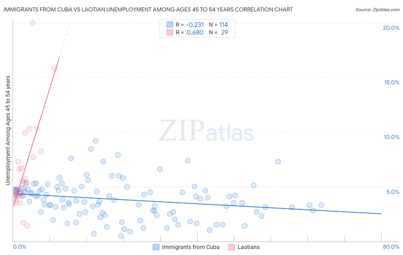 Immigrants from Cuba vs Laotian Unemployment Among Ages 45 to 54 years
