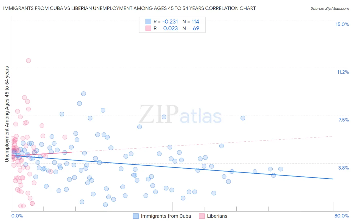 Immigrants from Cuba vs Liberian Unemployment Among Ages 45 to 54 years