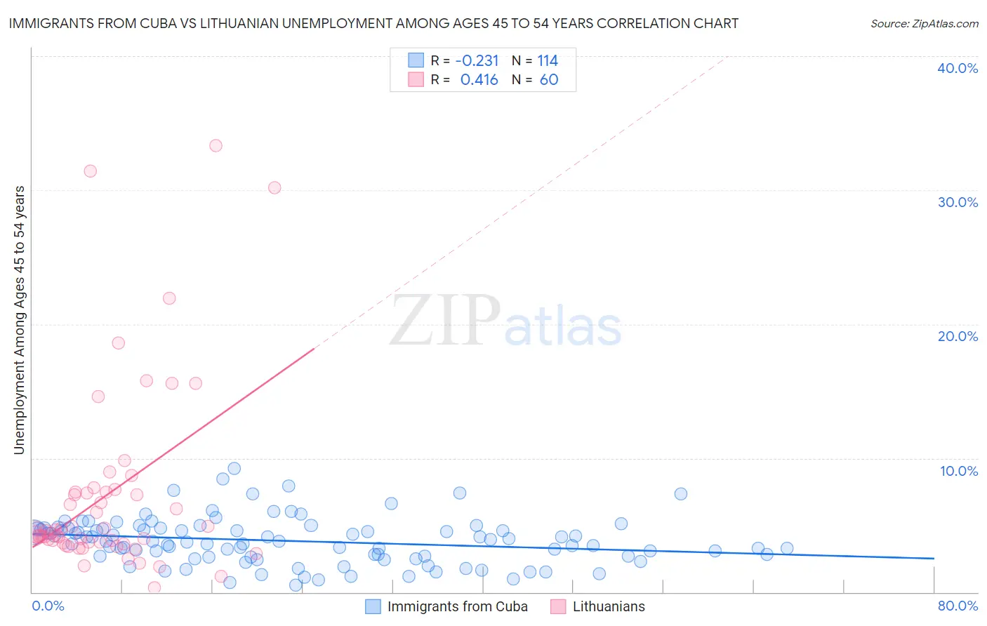 Immigrants from Cuba vs Lithuanian Unemployment Among Ages 45 to 54 years