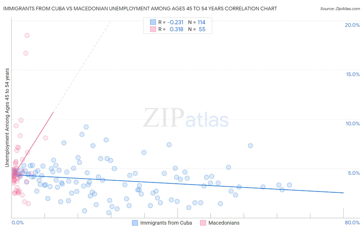 Immigrants from Cuba vs Macedonian Unemployment Among Ages 45 to 54 years