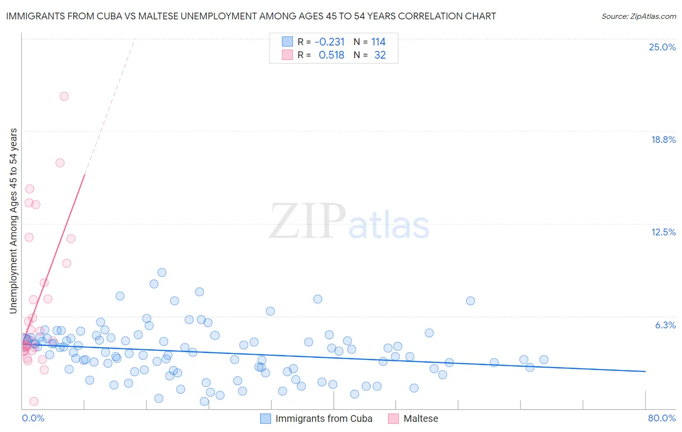 Immigrants from Cuba vs Maltese Unemployment Among Ages 45 to 54 years