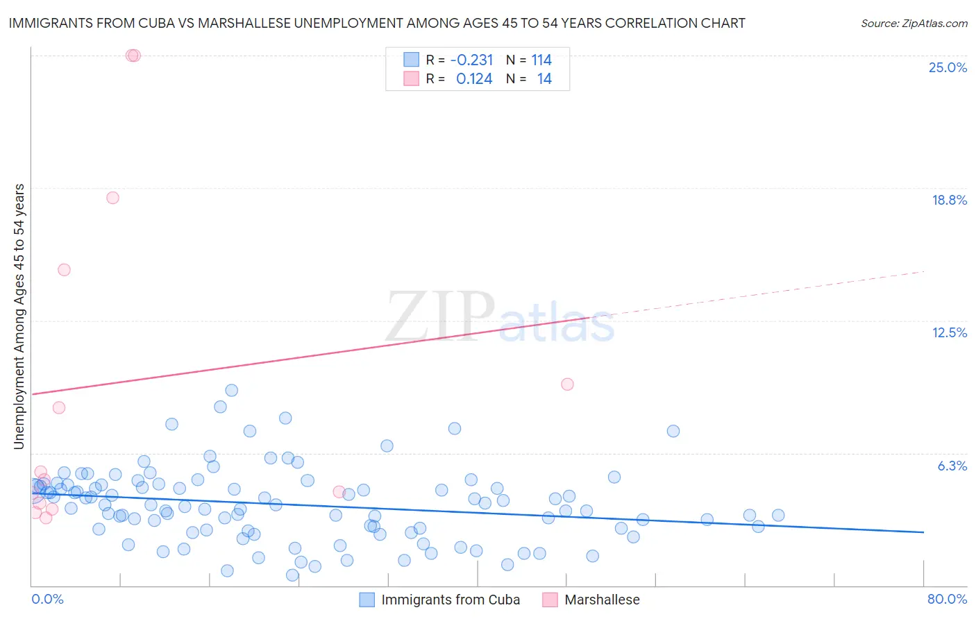 Immigrants from Cuba vs Marshallese Unemployment Among Ages 45 to 54 years