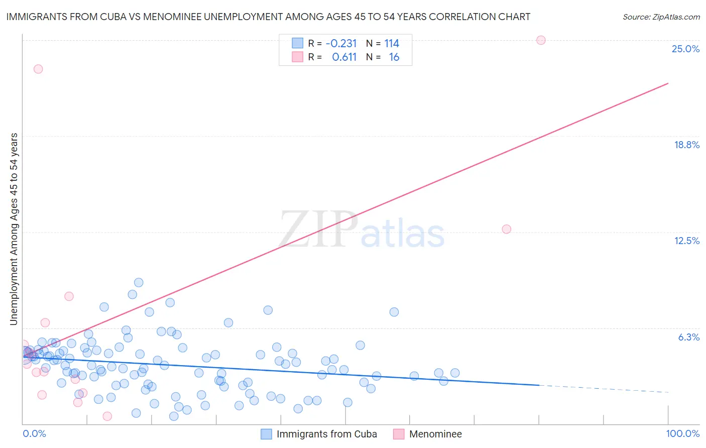 Immigrants from Cuba vs Menominee Unemployment Among Ages 45 to 54 years