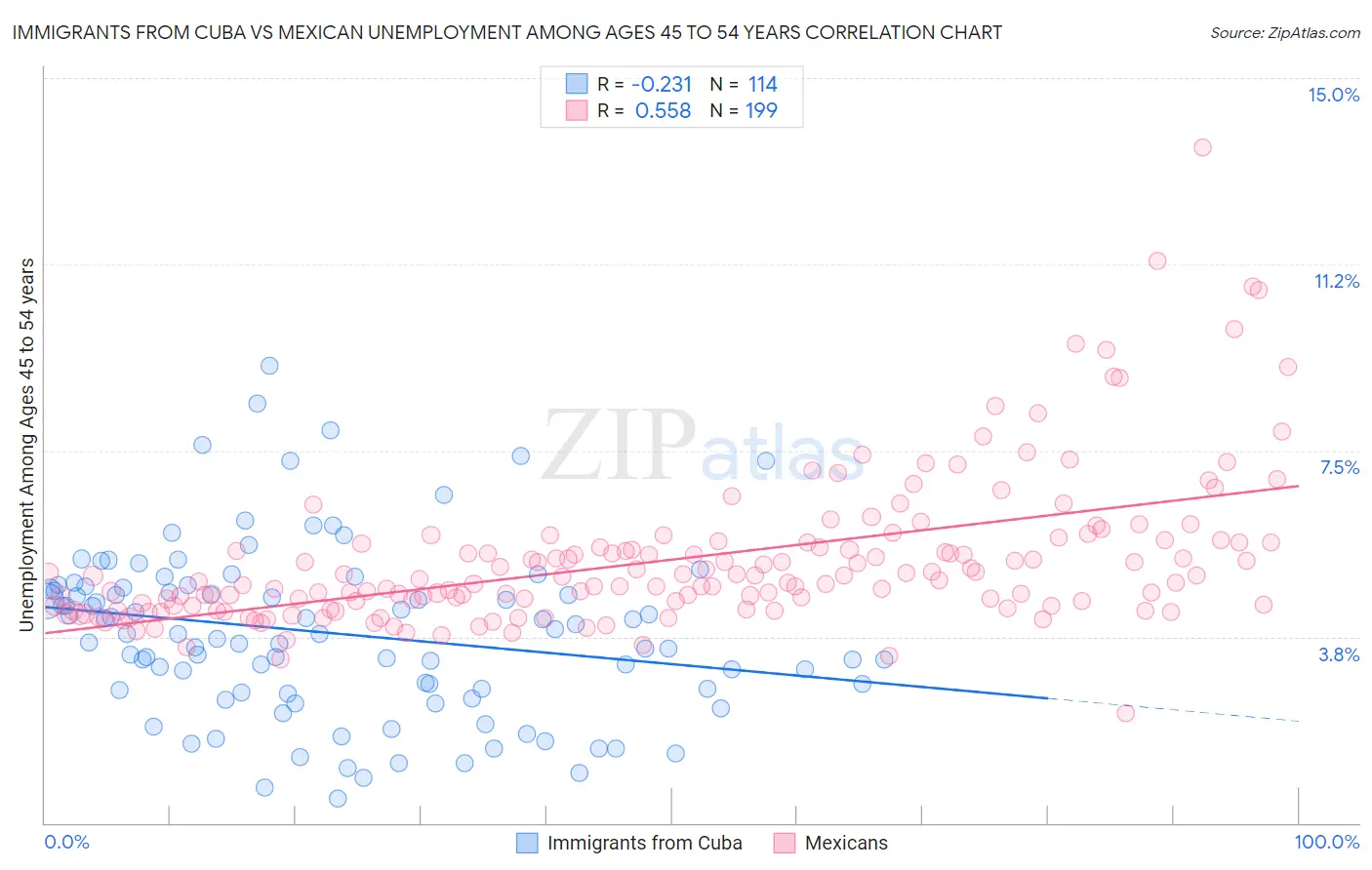 Immigrants from Cuba vs Mexican Unemployment Among Ages 45 to 54 years