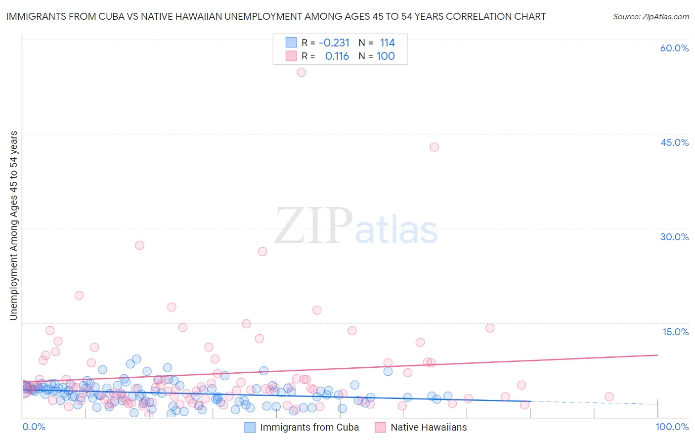 Immigrants from Cuba vs Native Hawaiian Unemployment Among Ages 45 to 54 years