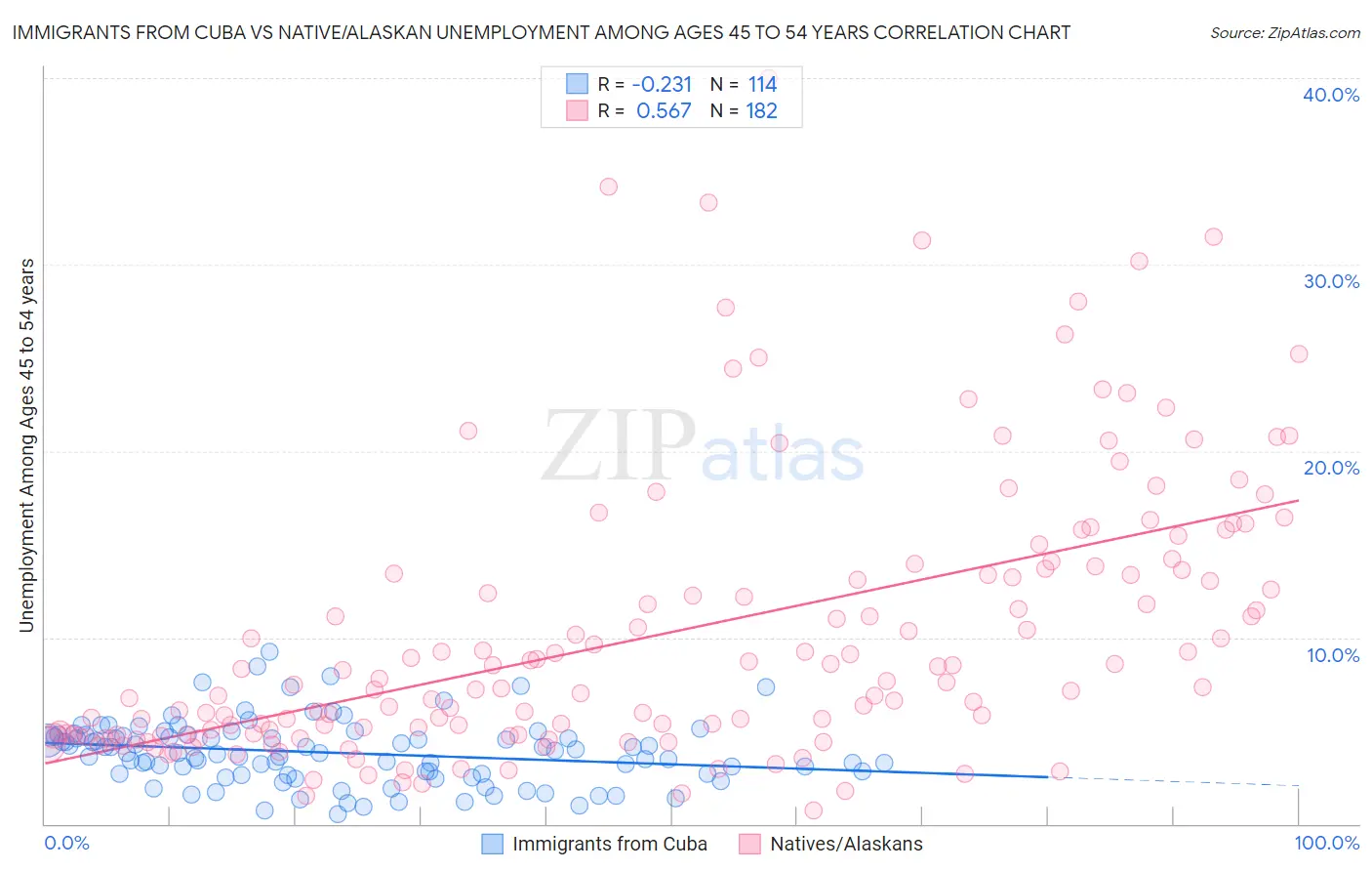 Immigrants from Cuba vs Native/Alaskan Unemployment Among Ages 45 to 54 years