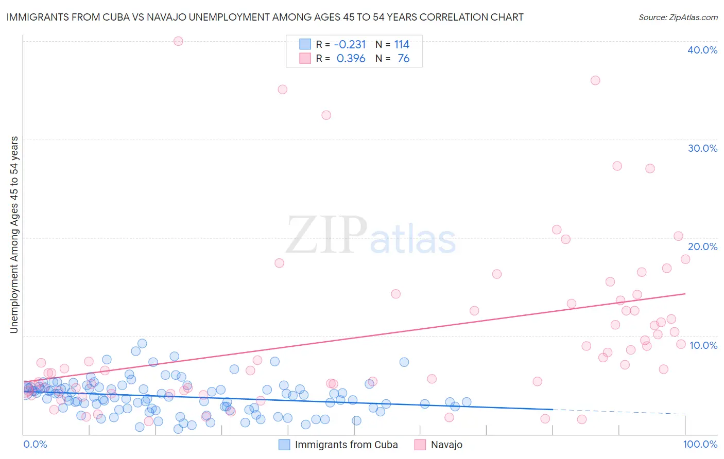 Immigrants from Cuba vs Navajo Unemployment Among Ages 45 to 54 years