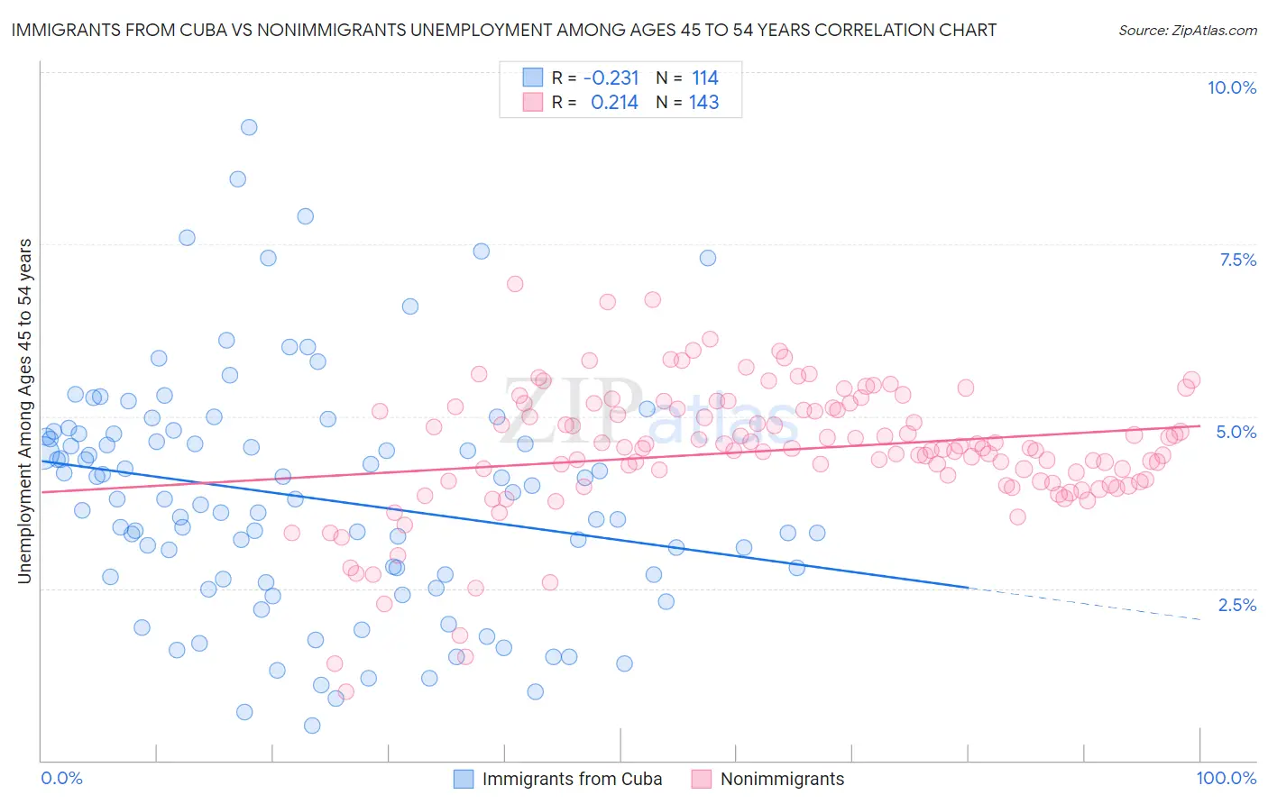 Immigrants from Cuba vs Nonimmigrants Unemployment Among Ages 45 to 54 years