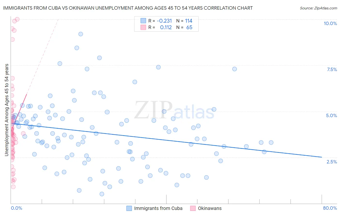 Immigrants from Cuba vs Okinawan Unemployment Among Ages 45 to 54 years