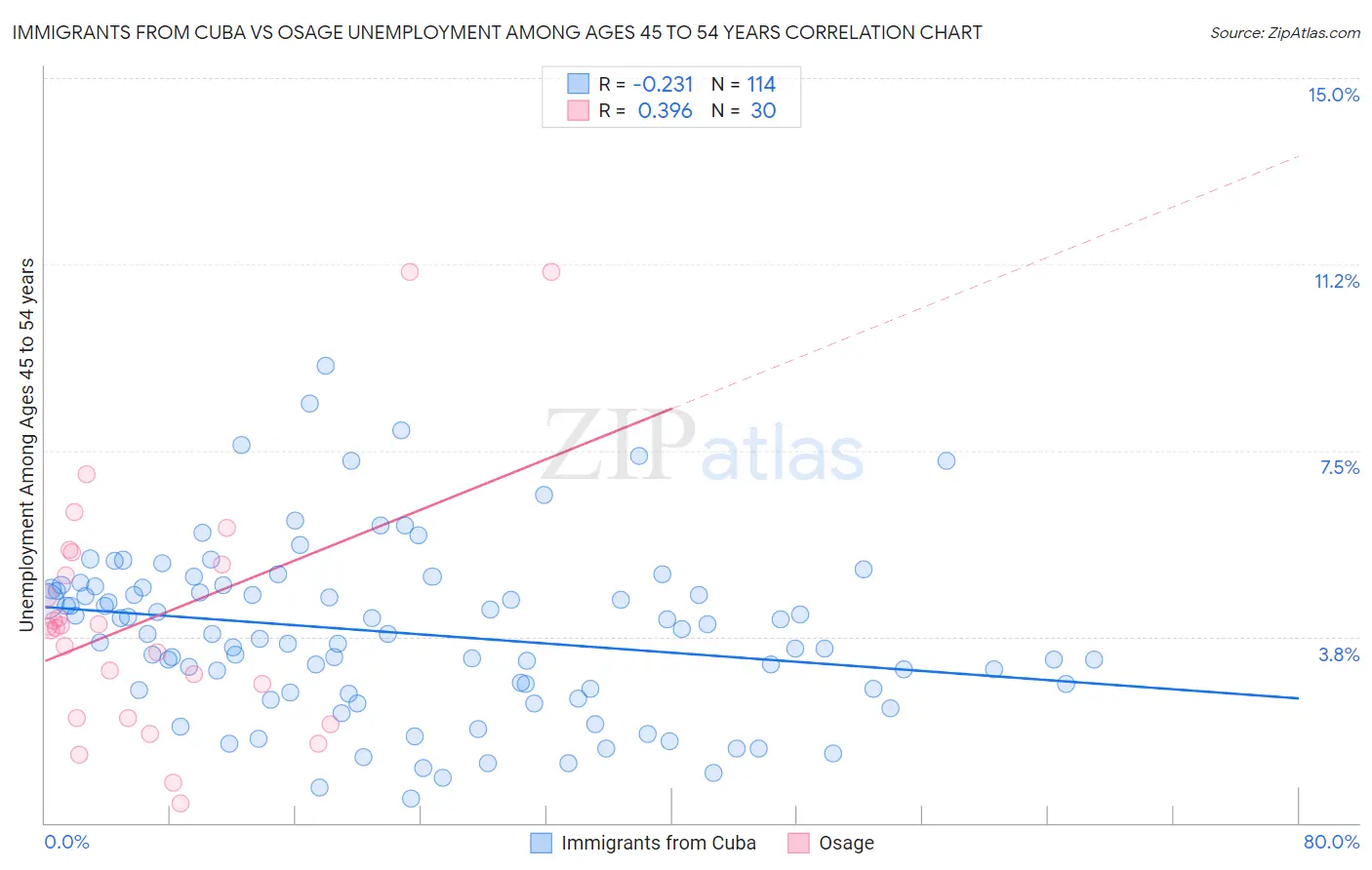 Immigrants from Cuba vs Osage Unemployment Among Ages 45 to 54 years