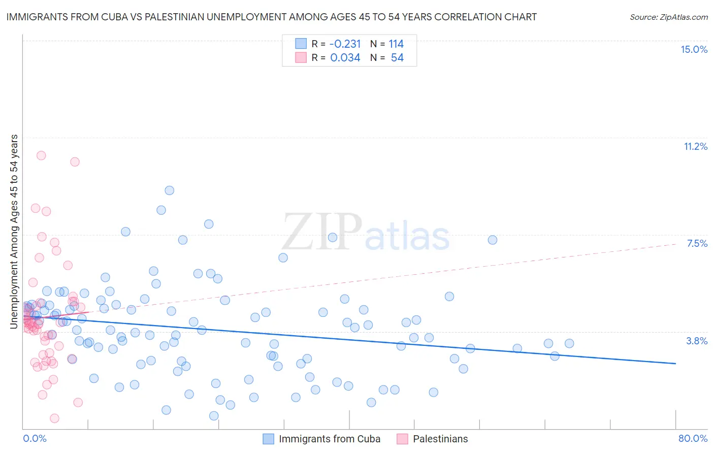Immigrants from Cuba vs Palestinian Unemployment Among Ages 45 to 54 years