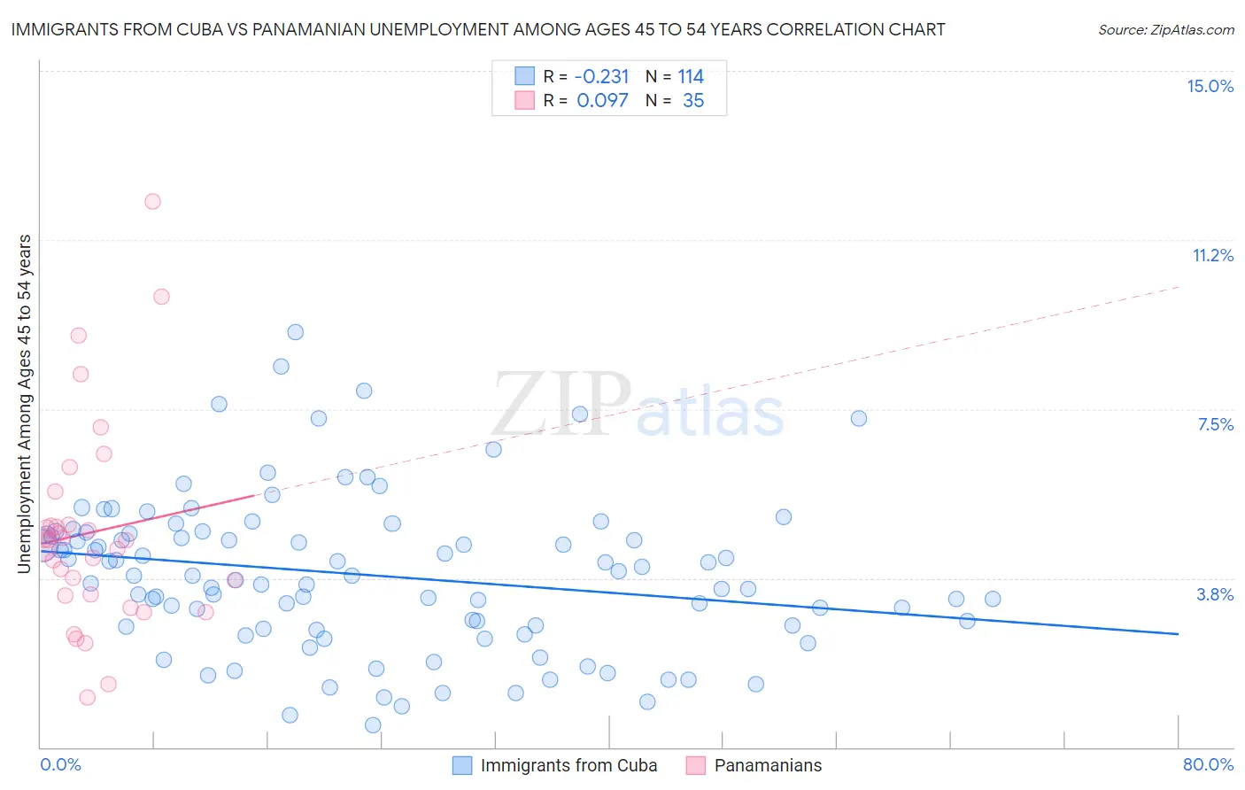 Immigrants from Cuba vs Panamanian Unemployment Among Ages 45 to 54 years