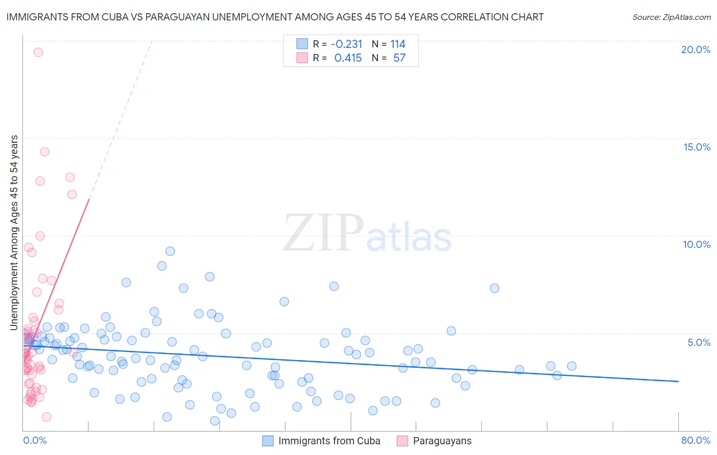 Immigrants from Cuba vs Paraguayan Unemployment Among Ages 45 to 54 years