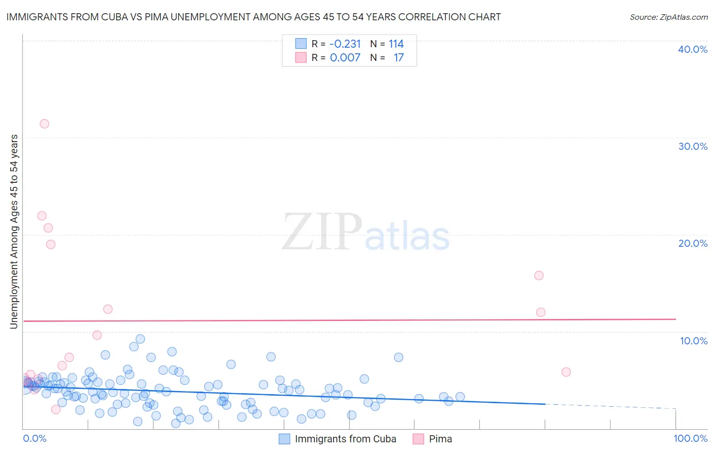 Immigrants from Cuba vs Pima Unemployment Among Ages 45 to 54 years
