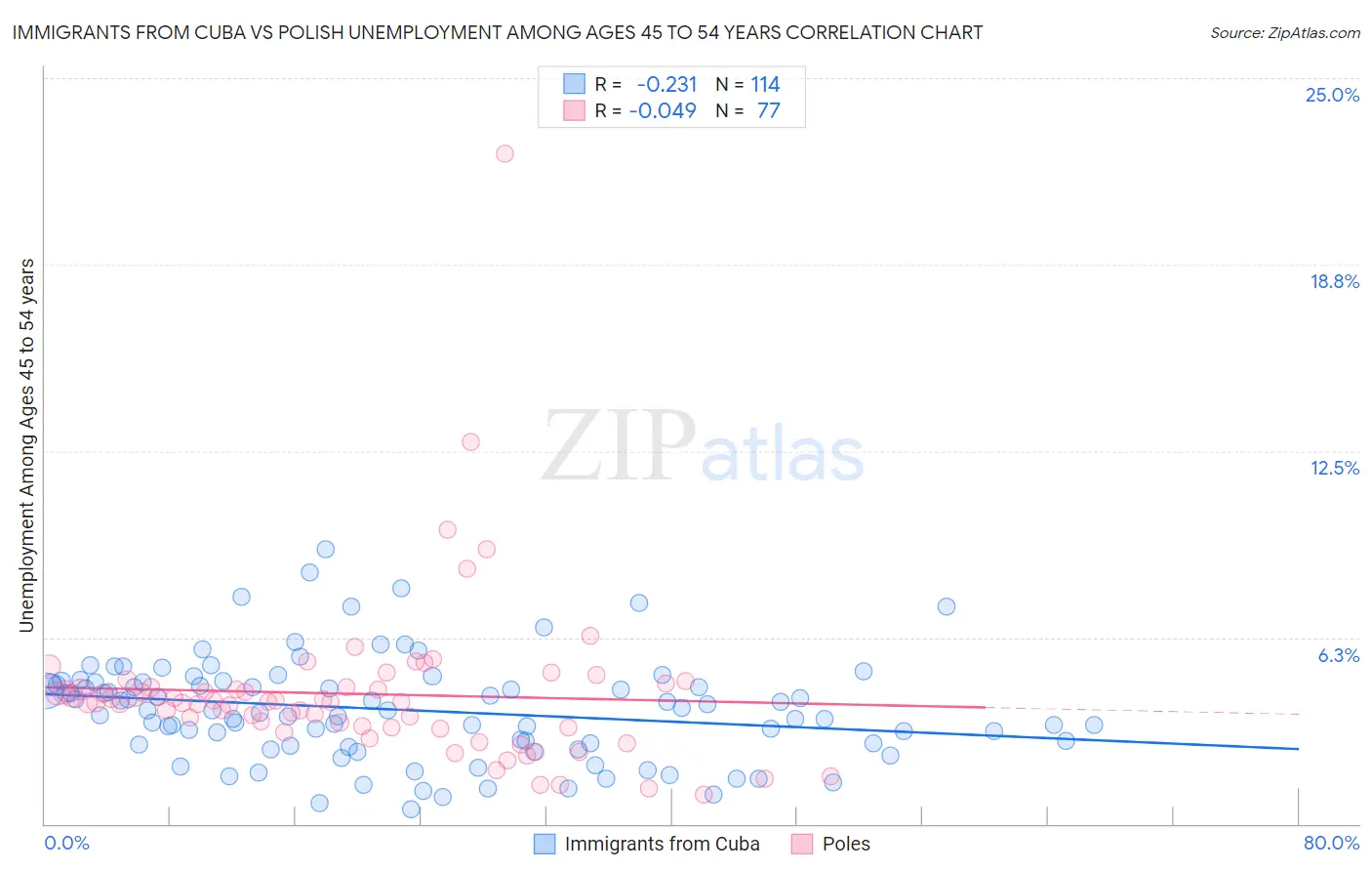 Immigrants from Cuba vs Polish Unemployment Among Ages 45 to 54 years