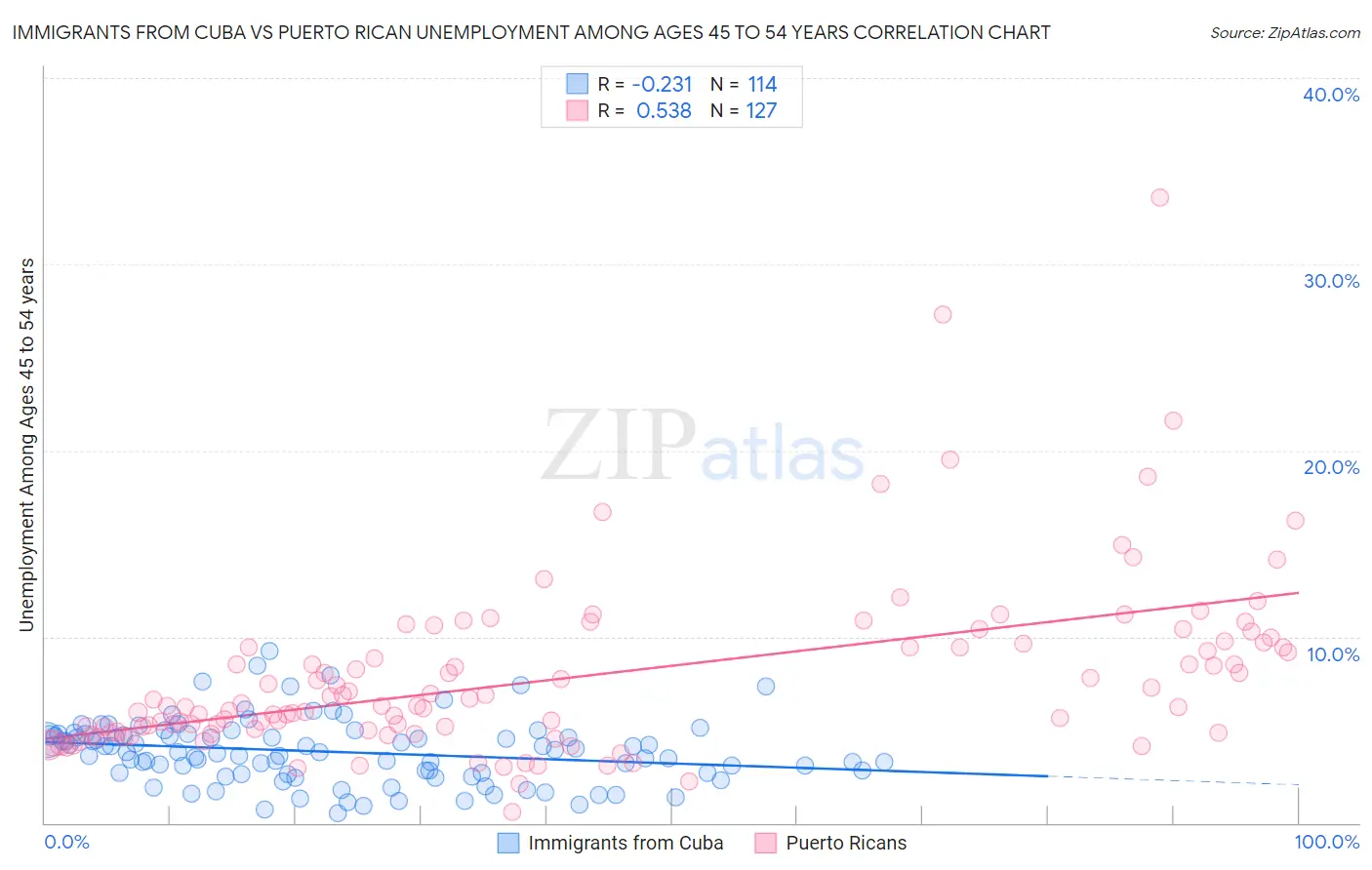 Immigrants from Cuba vs Puerto Rican Unemployment Among Ages 45 to 54 years