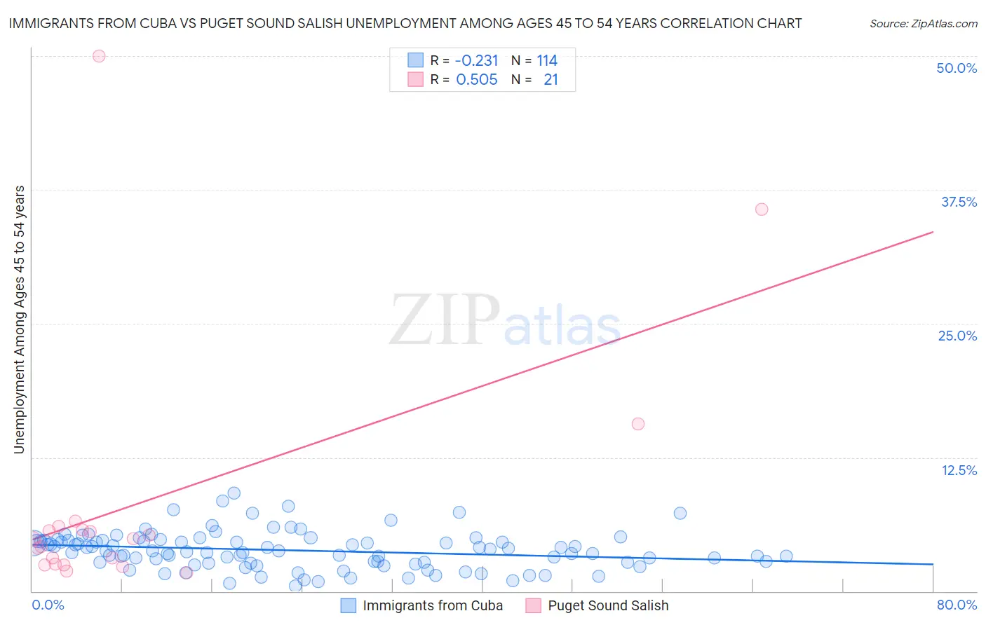 Immigrants from Cuba vs Puget Sound Salish Unemployment Among Ages 45 to 54 years