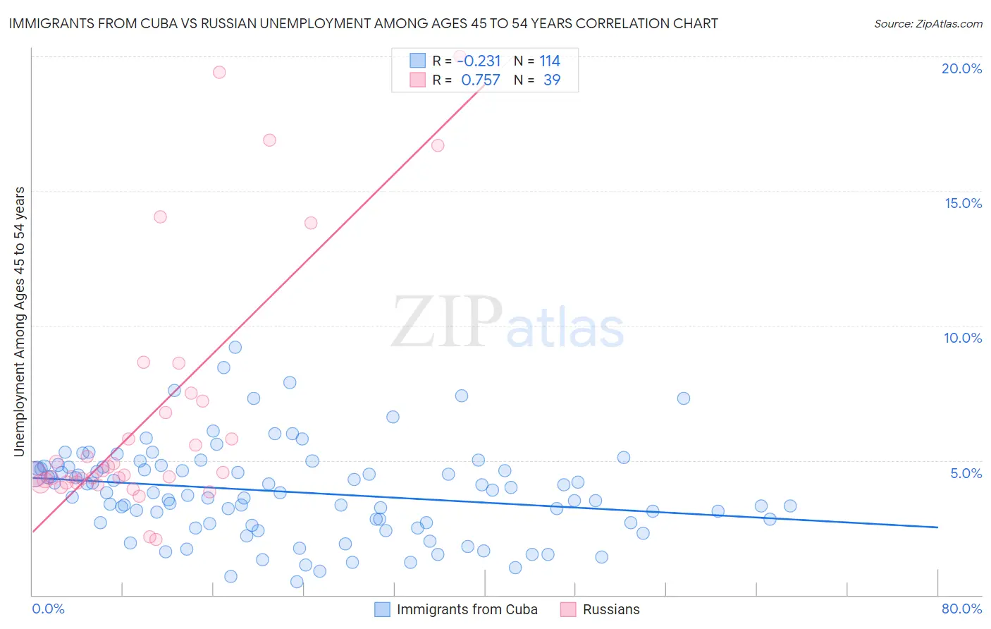 Immigrants from Cuba vs Russian Unemployment Among Ages 45 to 54 years