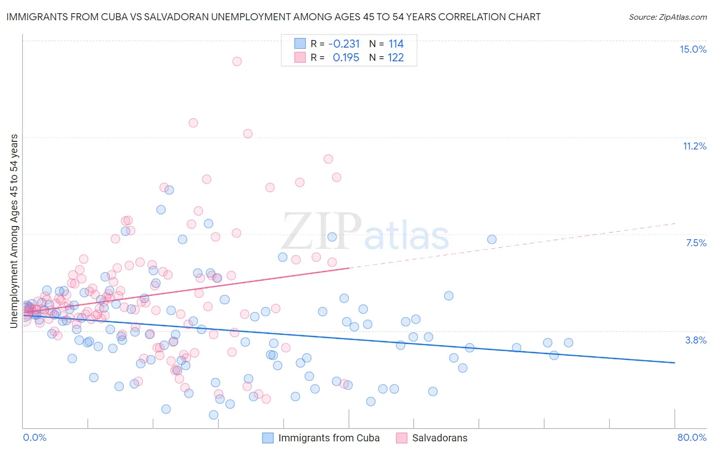 Immigrants from Cuba vs Salvadoran Unemployment Among Ages 45 to 54 years