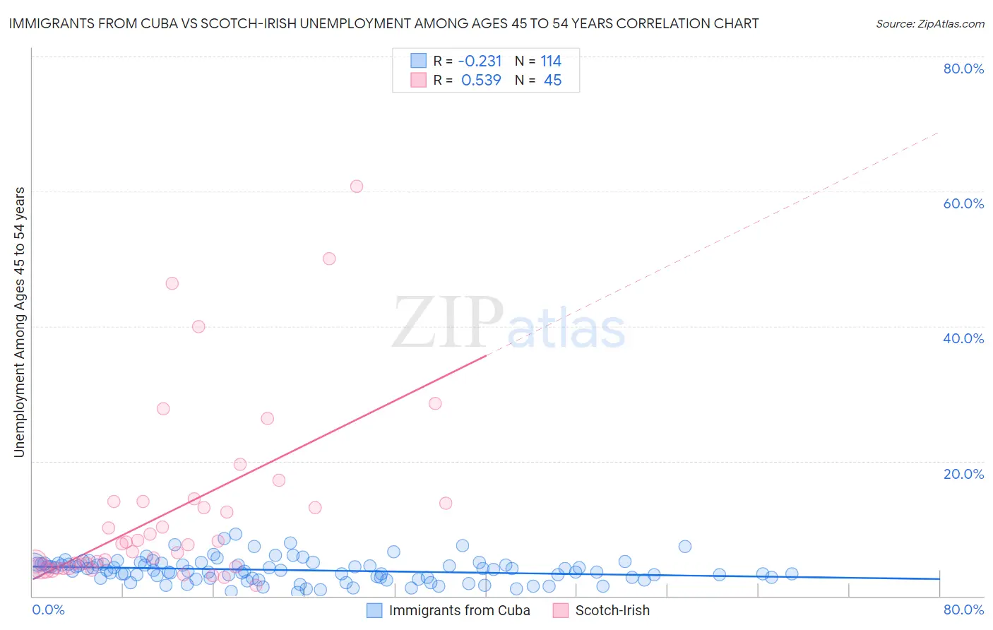 Immigrants from Cuba vs Scotch-Irish Unemployment Among Ages 45 to 54 years