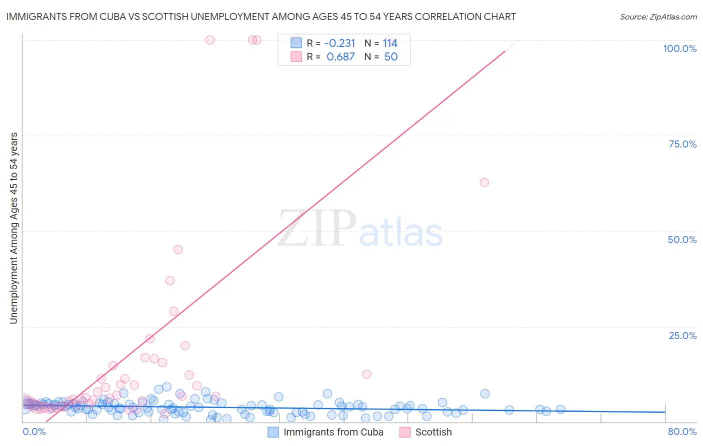 Immigrants from Cuba vs Scottish Unemployment Among Ages 45 to 54 years