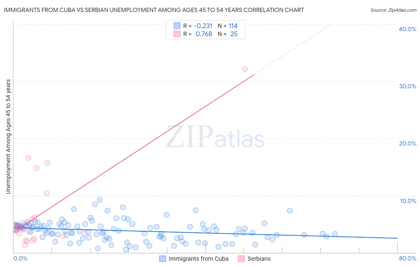 Immigrants from Cuba vs Serbian Unemployment Among Ages 45 to 54 years