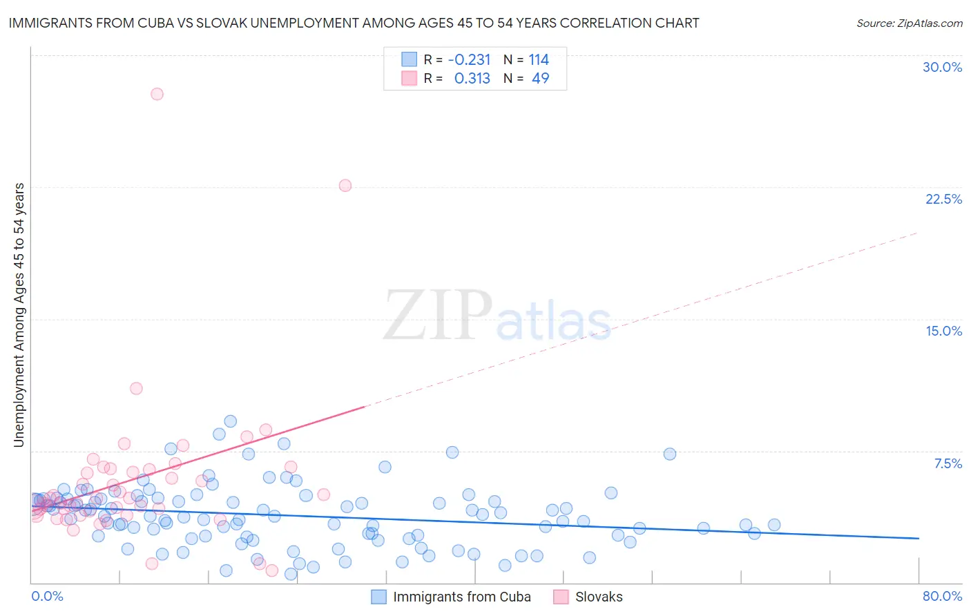 Immigrants from Cuba vs Slovak Unemployment Among Ages 45 to 54 years